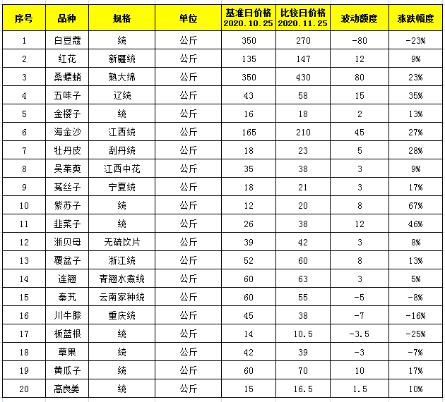 亳州药材价格一览表