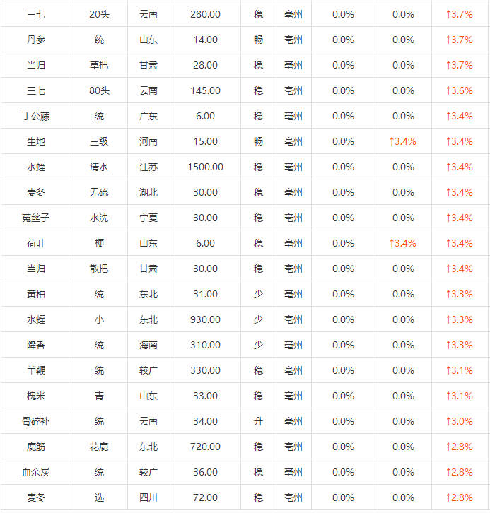 中药药材价格一览表2024最新