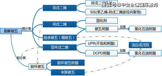 我国前十大异戊二烯生产厂家