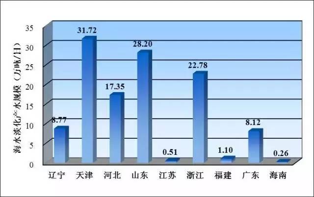 海水淡化技术的应用