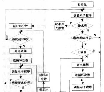 电磁阀太阳能安装方法