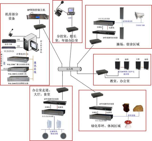 公共广播系统组成主要包括