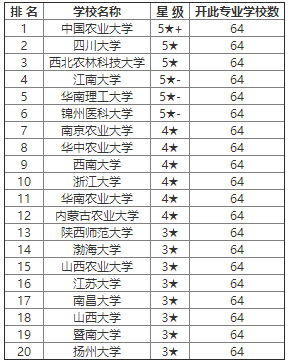 生物工程专业大学排名世界