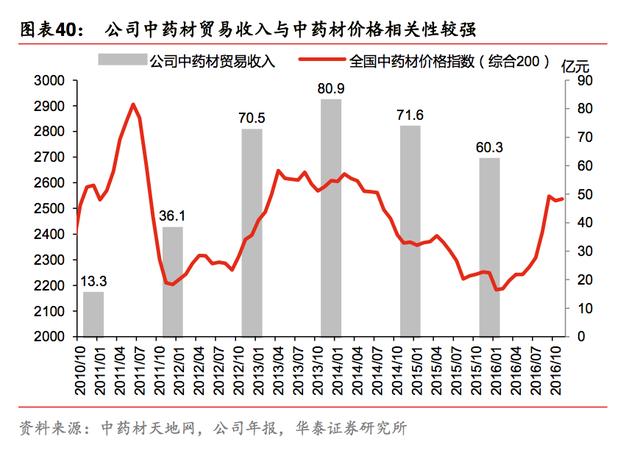 中药价格一览表康美