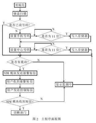 防盗报警系统设计方案