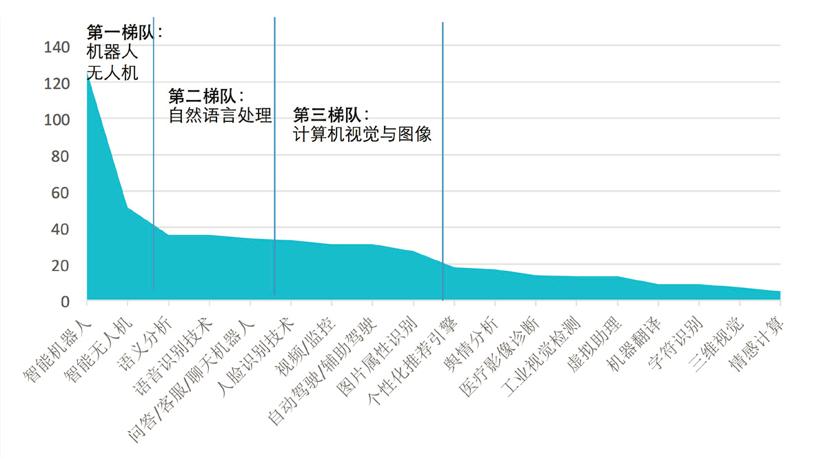 人工智能的就业前景及方向怎么样