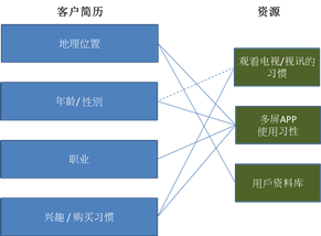 其他的广告