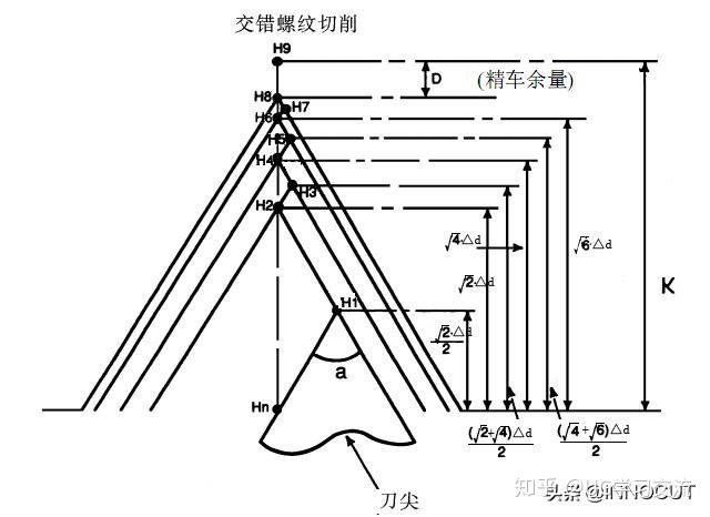 螺纹切削工具