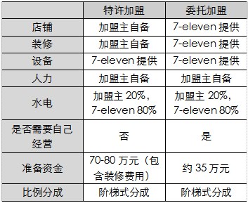 便利店加盟费一览表