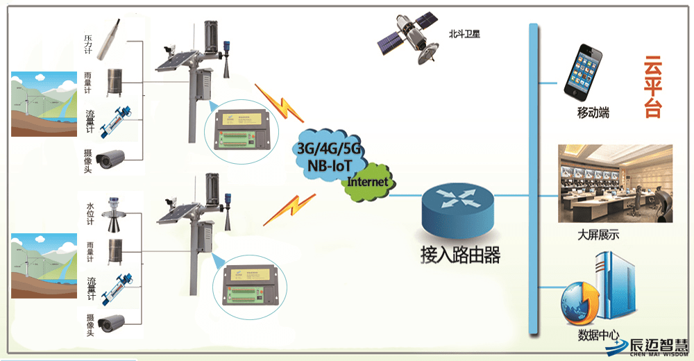 液位监测仪