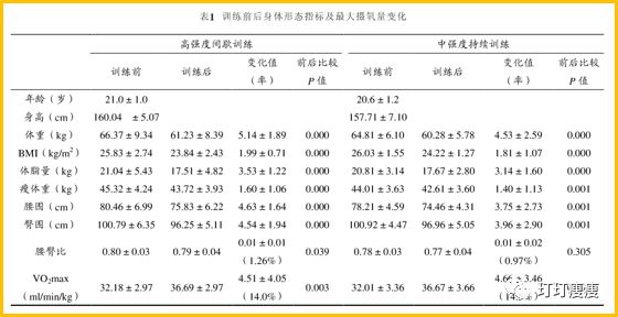 减肥运动心率越高越好吗