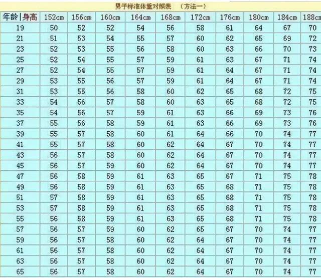 标准体重身高对照表bmi