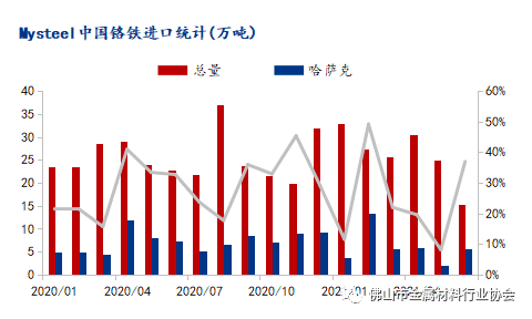 铬矿品位