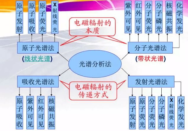 色谱分析仪器与技术