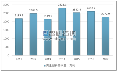 塑料再生废气成分