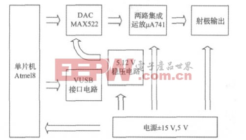 简易数控直流稳压电源