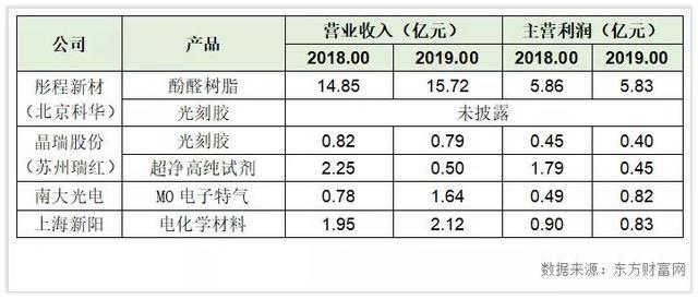 电子工业原料