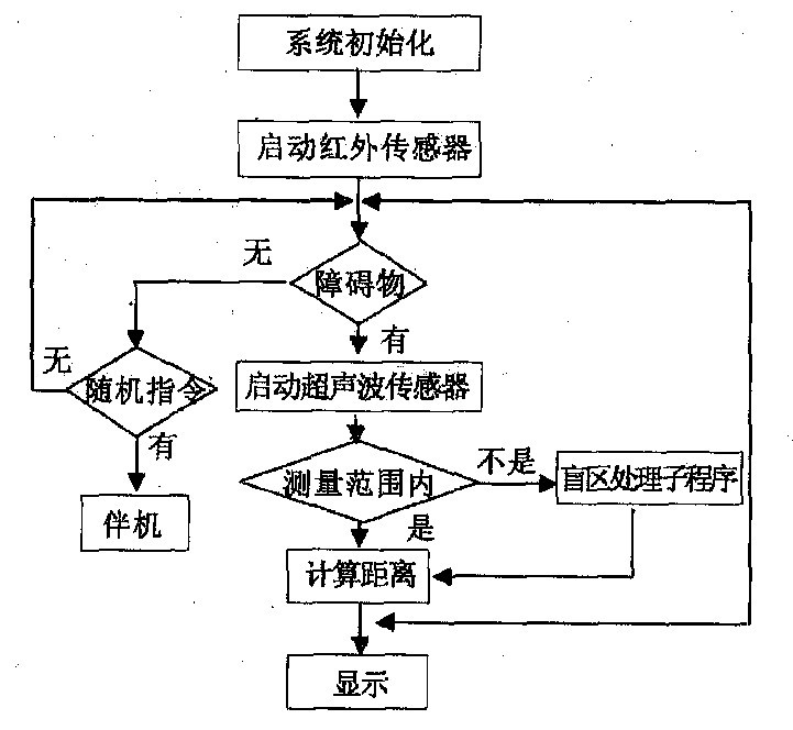 基于测距的定位技术