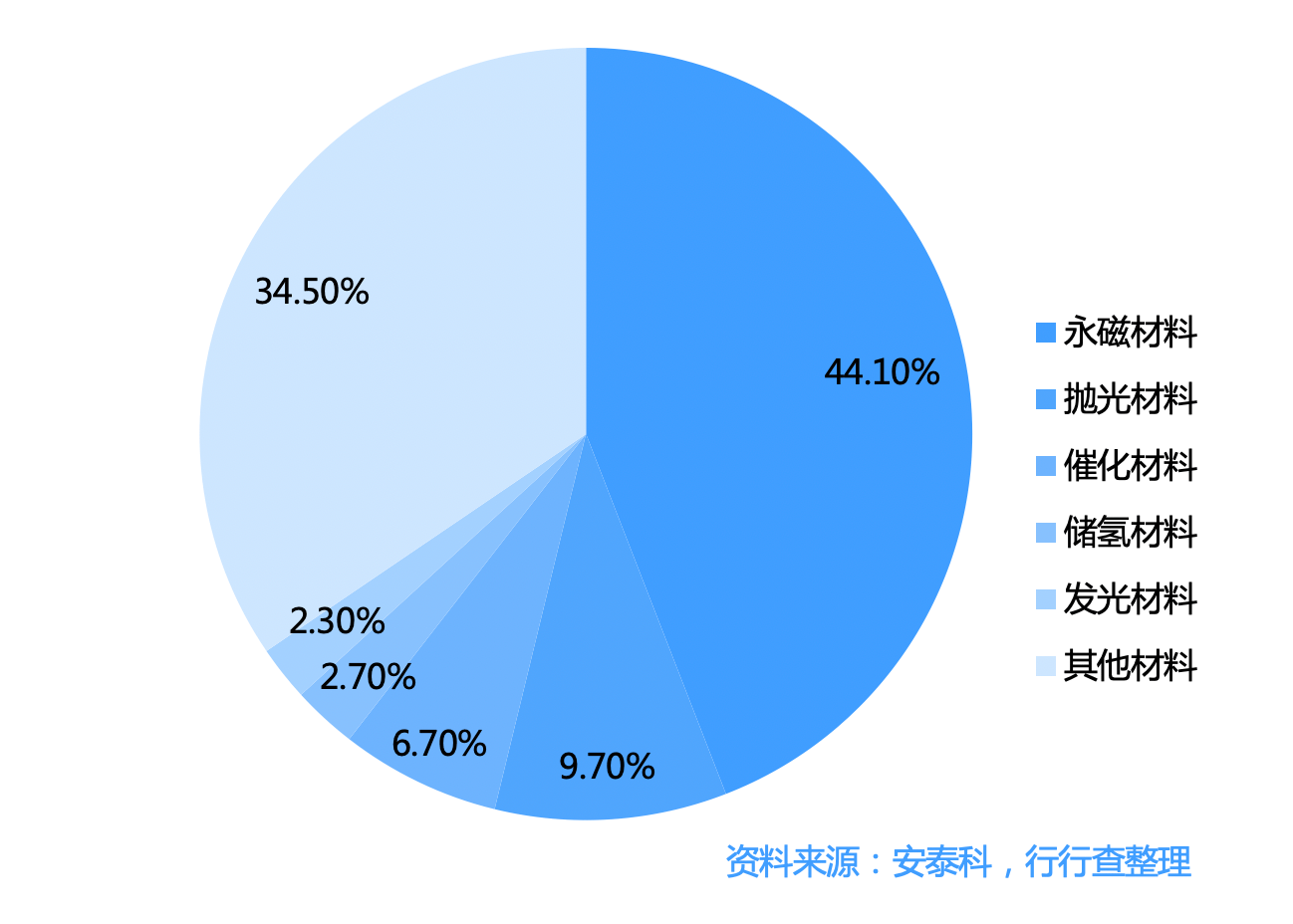 磁记录材料的应用