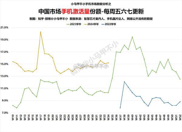 苹果手机国内激活量份额环比大涨