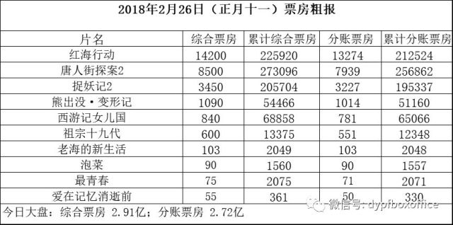 电影《小小的我》总票房破3亿