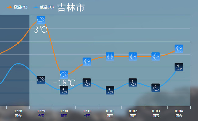 元旦南方多地将超20度