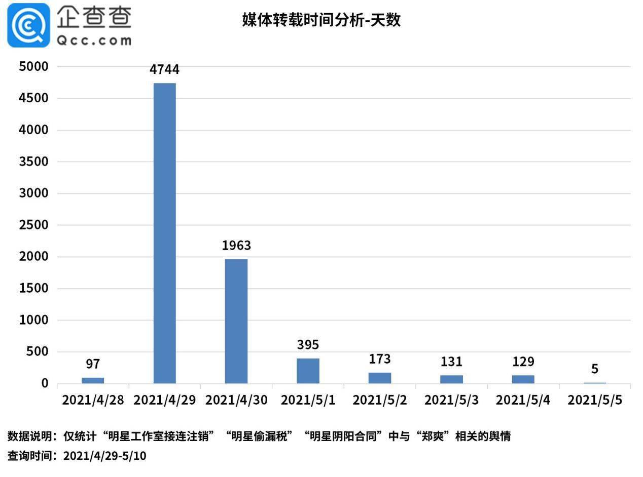 黄子韬账号带货月销售额近2500万元