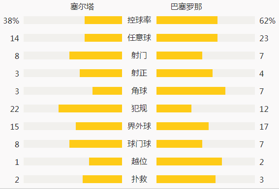 法蒂回巴萨半年7场0球0助